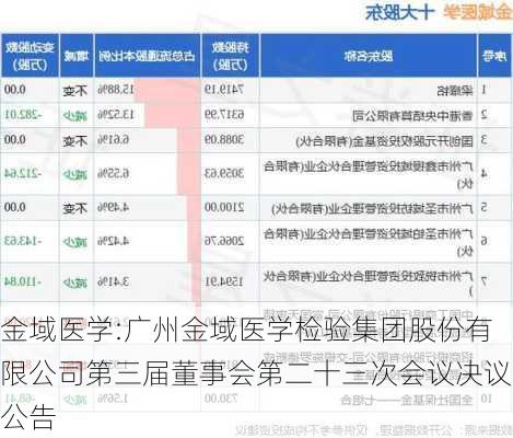 金域医学:广州金域医学检验集团股份有限公司第三届董事会第二十三次会议决议公告