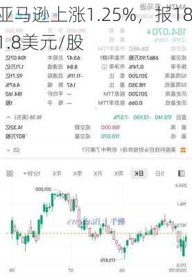 亚马逊上涨1.25%，报181.8美元/股