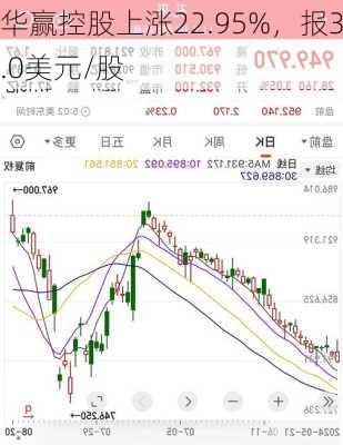 华赢控股上涨22.95%，报3.0美元/股