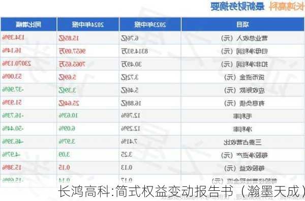 长鸿高科:简式权益变动报告书（瀚墨天成）