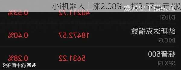 小i机器人上涨2.08%，报3.57美元/股