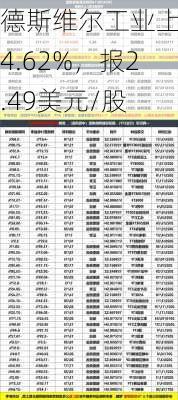 德斯维尔工业上涨4.62%，报2.49美元/股