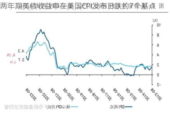 两年期英债收益率在美国CPI发布日跌约7个基点