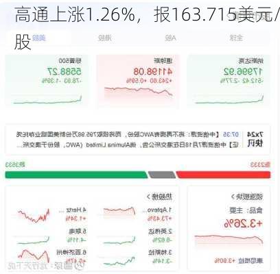 高通上涨1.26%，报163.715美元/股