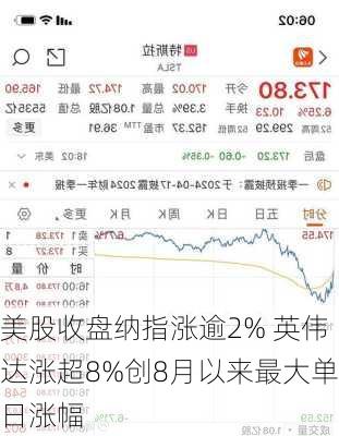 美股收盘纳指涨逾2% 英伟达涨超8%创8月以来最大单日涨幅