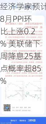 经济学家预计8月PPI环比上涨0.2% 美联储下周降息25基点概率超85%