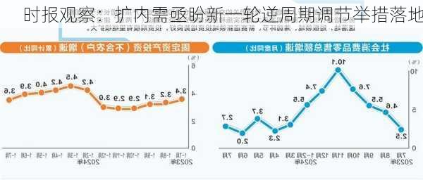 时报观察：扩内需亟盼新一轮逆周期调节举措落地