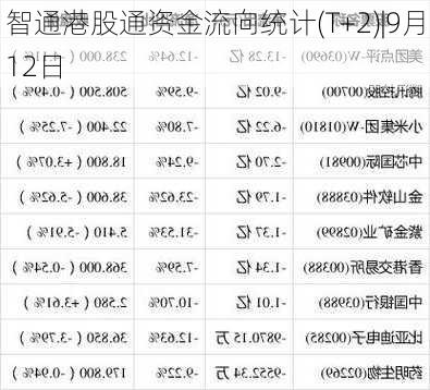 智通港股通资金流向统计(T+2)|9月12日