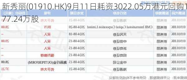 新秀丽(01910.HK)9月11日耗资3022.05万港元回购177.24万股