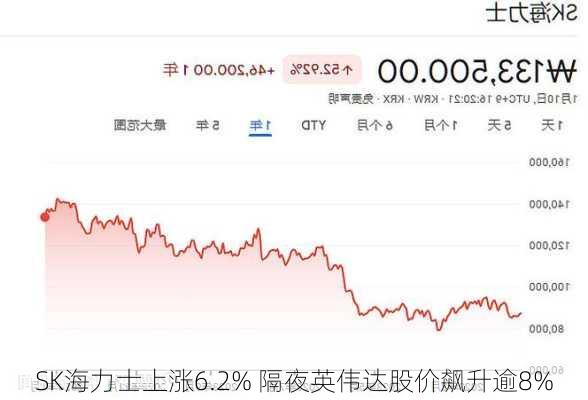 SK海力士上涨6.2% 隔夜英伟达股价飙升逾8%