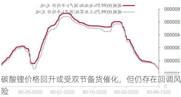 碳酸锂价格回升或受双节备货催化，但仍存在回调风险