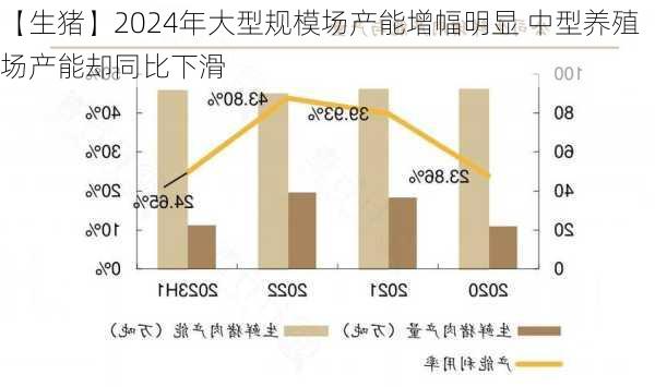 【生猪】2024年大型规模场产能增幅明显 中型养殖场产能却同比下滑