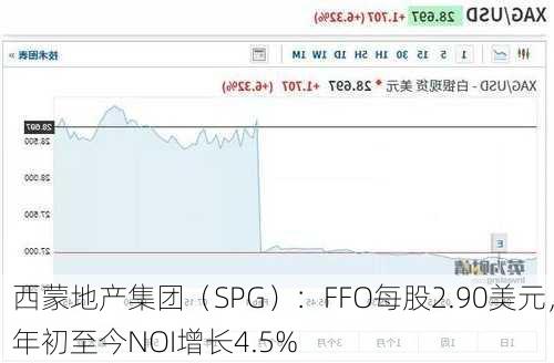 西蒙地产集团（SPG）：FFO每股2.90美元，年初至今NOI增长4.5%