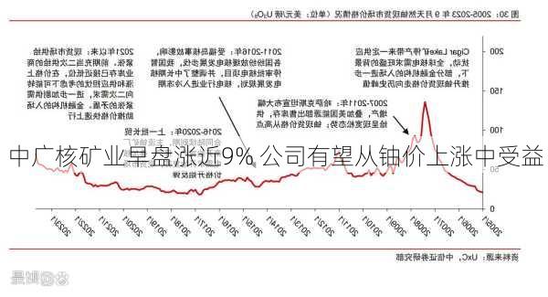 中广核矿业早盘涨近9% 公司有望从铀价上涨中受益