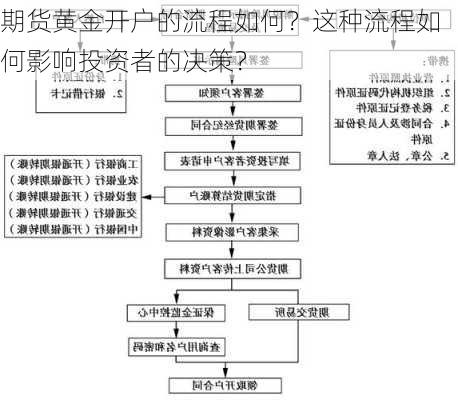 期货黄金开户的流程如何？这种流程如何影响投资者的决策？