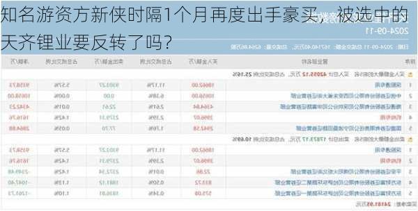 知名游资方新侠时隔1个月再度出手豪买，被选中的天齐锂业要反转了吗？