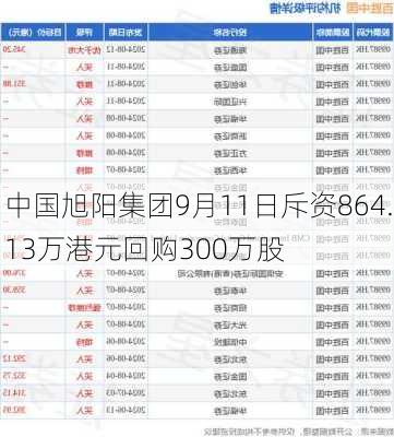 中国旭阳集团9月11日斥资864.13万港元回购300万股