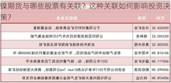 镍期货与哪些股票有关联？这种关联如何影响投资决策？