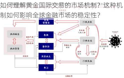 如何理解黄金国际交易的市场机制？这种机制如何影响全球金融市场的稳定性？