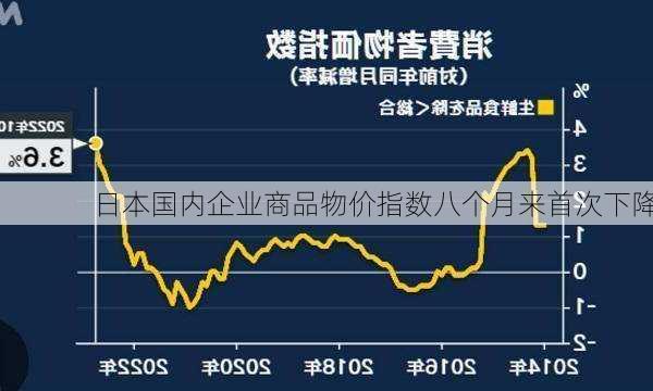 日本国内企业商品物价指数八个月来首次下降