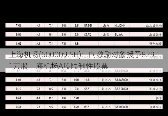 上海机场(600009.SH)：向激励对象授予829.11万股上海机场A股限制性股票