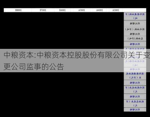 中粮资本:中粮资本控股股份有限公司关于变更公司监事的公告