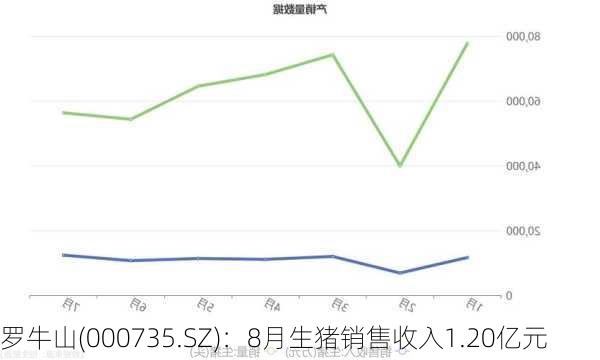 罗牛山(000735.SZ)：8月生猪销售收入1.20亿元