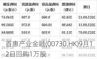 首惠产业金融(00730.HK)9月12日回购1万股