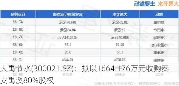 大禹节水(300021.SZ)：拟以1664.176万元收购秦安禹溪80%股权