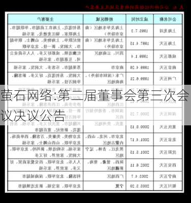 萤石网络:第二届董事会第三次会议决议公告