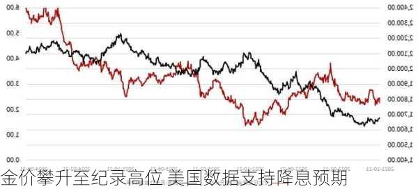 金价攀升至纪录高位 美国数据支持降息预期