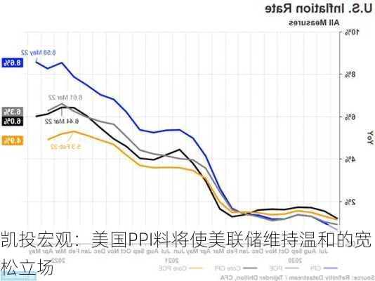 凯投宏观：美国PPI料将使美联储维持温和的宽松立场