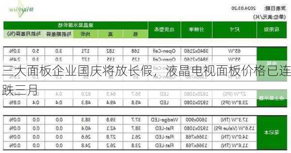 三大面板企业国庆将放长假，液晶电视面板价格已连跌三月