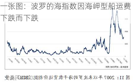 一张图：波罗的海指数因海岬型船运费下跌而下跌