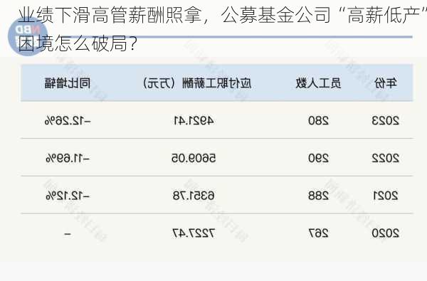 业绩下滑高管薪酬照拿，公募基金公司“高薪低产”困境怎么破局？