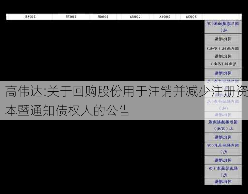 高伟达:关于回购股份用于注销并减少注册资本暨通知债权人的公告