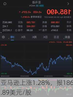 亚马逊上涨1.28%，报186.89美元/股