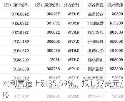 宏利营造上涨35.59%，报1.37美元/股