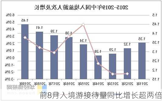 前8月入境游接待量同比增长超两倍