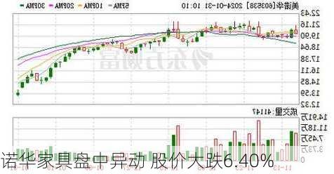 诺华家具盘中异动 股价大跌6.40%