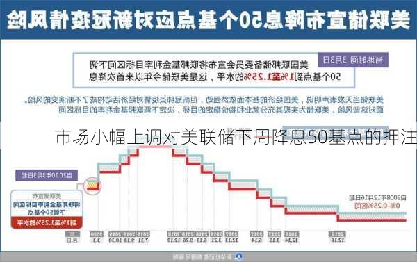 市场小幅上调对美联储下周降息50基点的押注