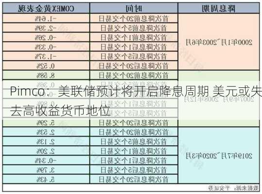 Pimco：美联储预计将开启降息周期 美元或失去高收益货币地位