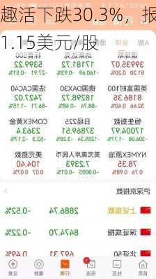 趣活下跌30.3%，报1.15美元/股