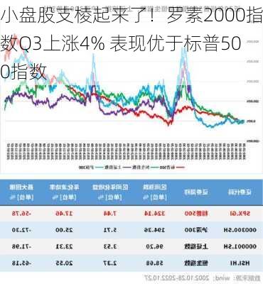 小盘股支棱起来了！罗素2000指数Q3上涨4% 表现优于标普500指数