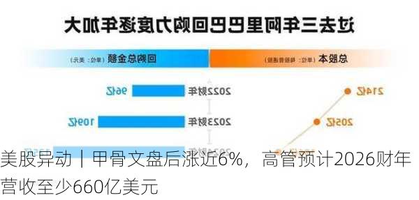 美股异动｜甲骨文盘后涨近6%，高管预计2026财年营收至少660亿美元