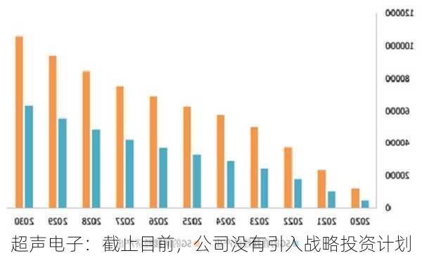 超声电子：截止目前，公司没有引入战略投资计划