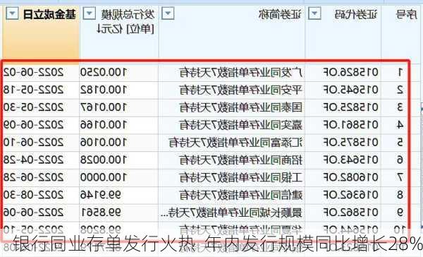 银行同业存单发行火热  年内发行规模同比增长28%