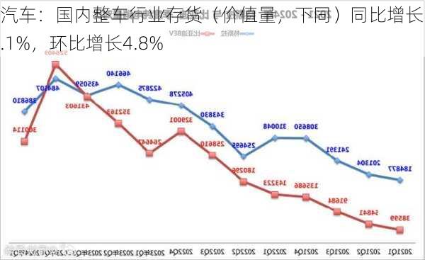 汽车：国内整车行业存货（价值量，下同）同比增长14.1%，环比增长4.8%