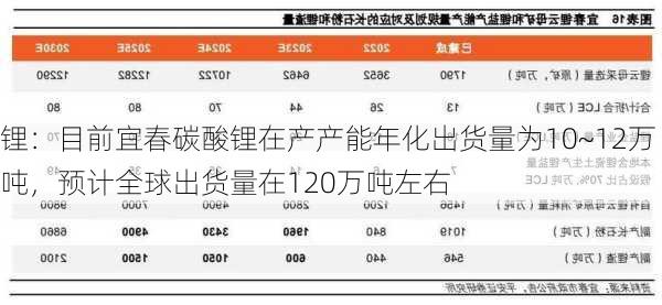 锂：目前宜春碳酸锂在产产能年化出货量为10~12万吨，预计全球出货量在120万吨左右