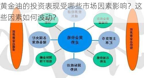 黄金油的投资表现受哪些市场因素影响？这些因素如何波动？